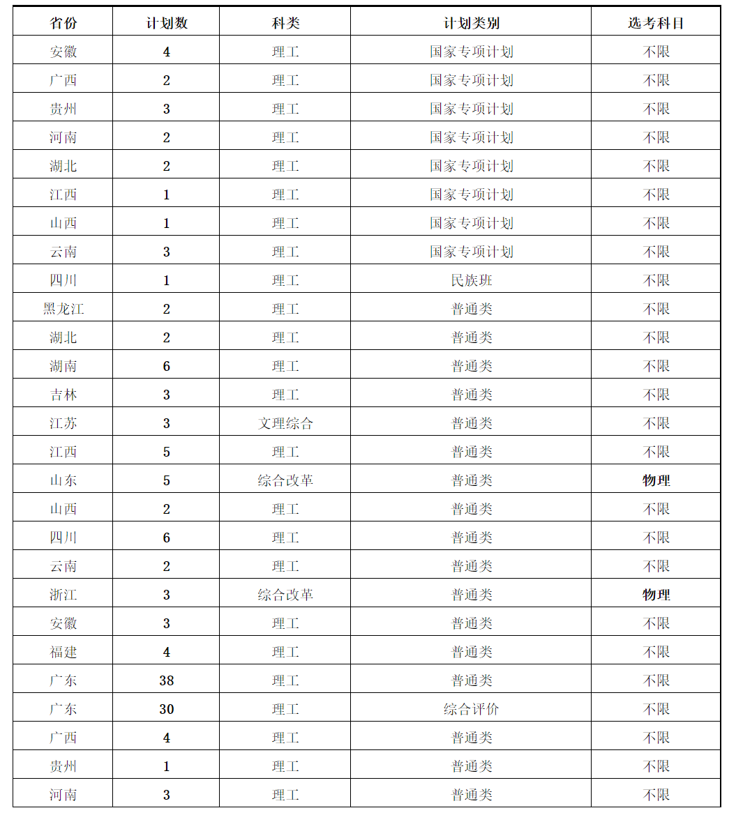 冰球突破mg正规官网2020年分省市招生计划